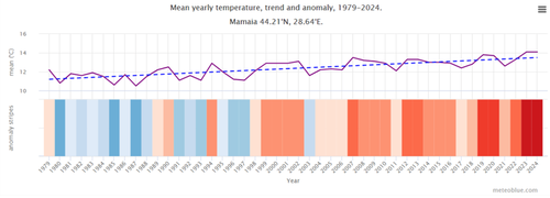 DEutrophication_Mamaia_temperature